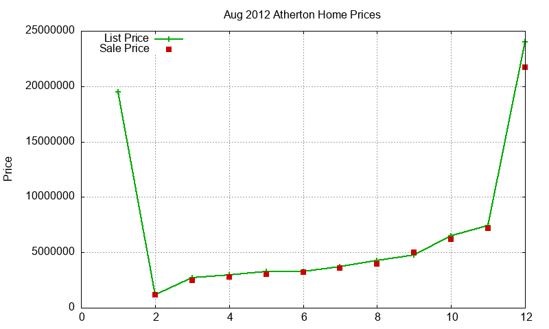 Atherton Homes Just Sold 2012-08 Atherton Homes Just Sold 2012-08