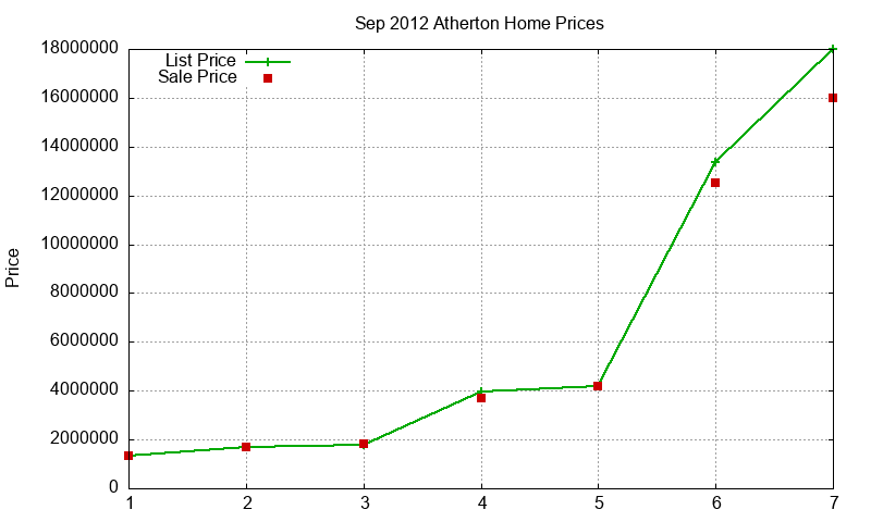 Atherton Homes Just Sold 2012-09 Atherton Homes Just Sold 2012-09