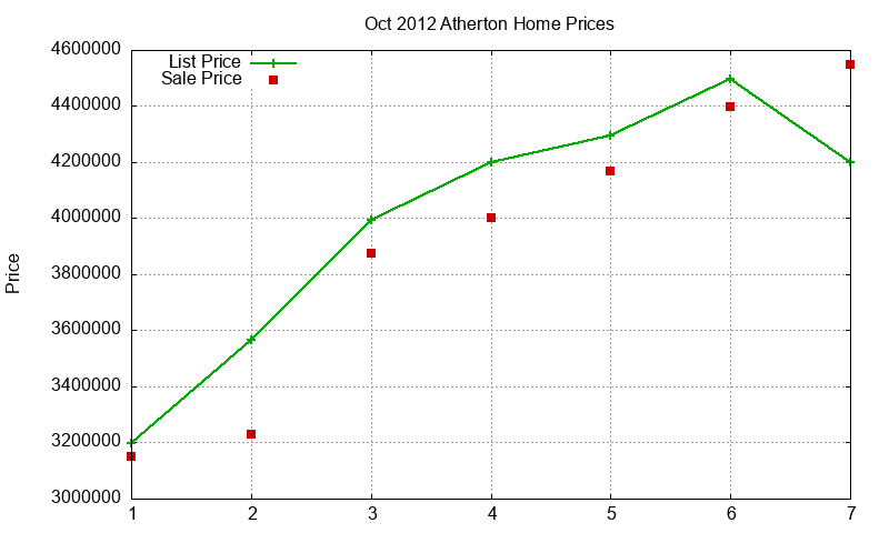Atherton Homes Just Sold 2012-10 Atherton Homes Just Sold 2012-10