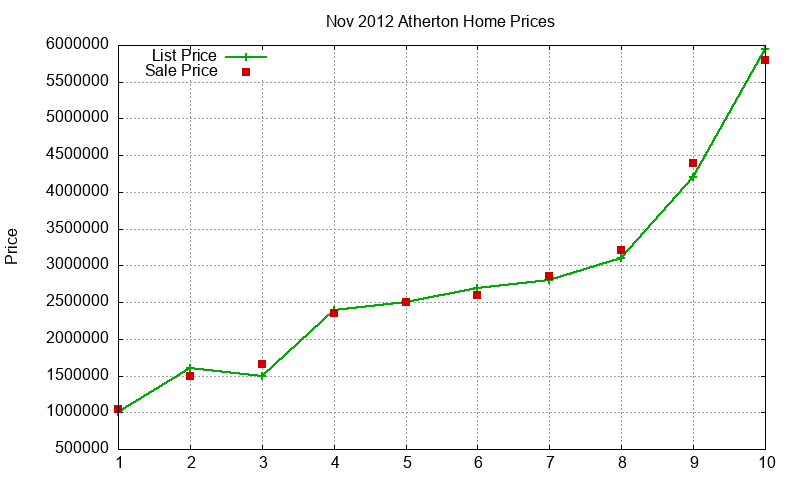Atherton Homes Just Sold 2012-11 Atherton Homes Just Sold 2012-11