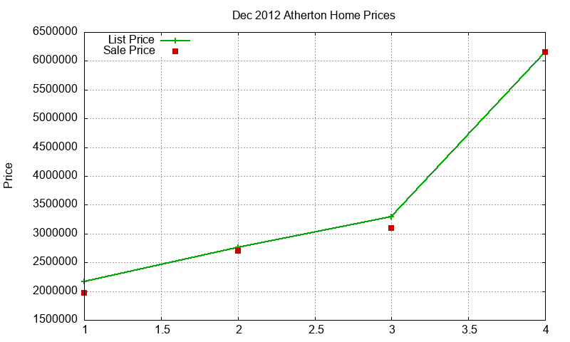 Atherton Homes Just Sold 2012-12 Atherton Homes Just Sold 2012-12