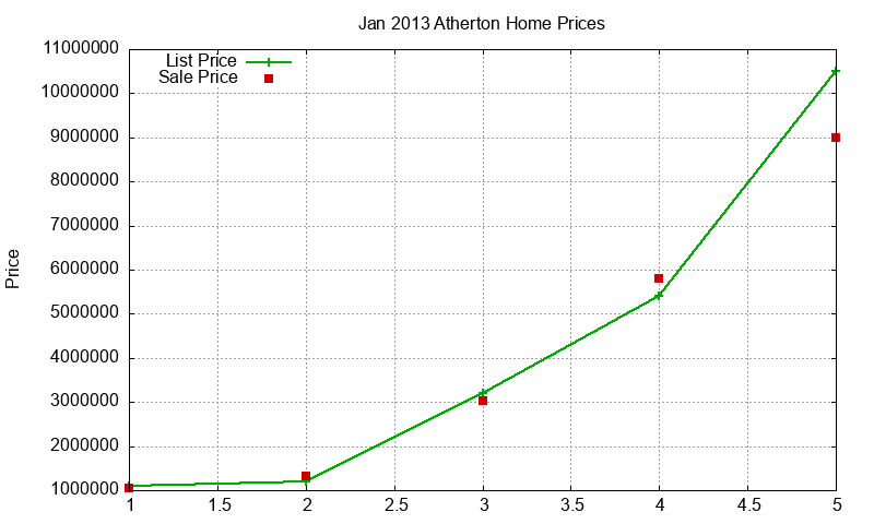 Atherton Homes Just Sold 2013-01 Atherton Homes Just Sold 2013-01