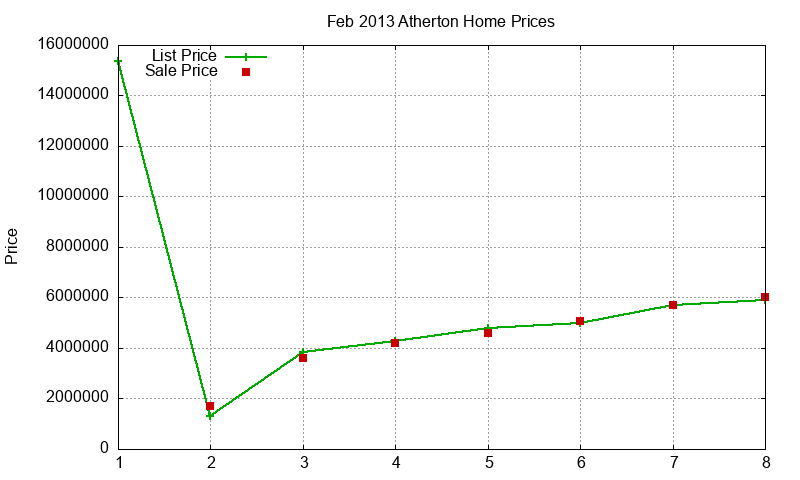 Atherton Homes Just Sold 2013-02 Atherton Homes Just Sold 2013-02