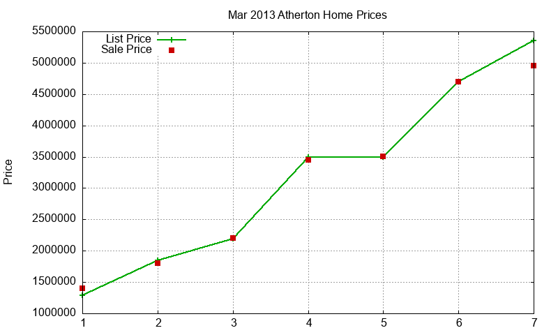 Atherton Homes Just Sold 2013-03 Atherton Homes Just Sold 2013-03