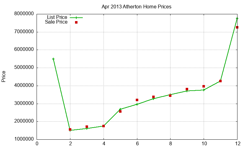 Atherton Homes Just Sold 2013-04 Atherton Homes Just Sold 2013-04