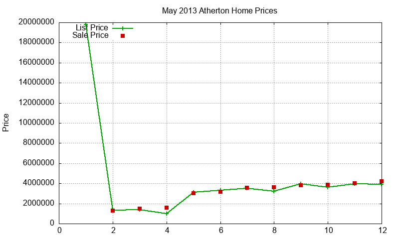 Atherton Homes Just Sold 2013-05 Atherton Homes Just Sold 2013-05