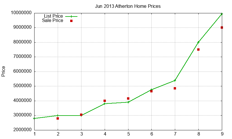 Atherton Homes Just Sold 2013-06 Atherton Homes Just Sold 2013-06