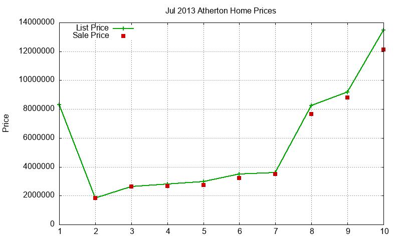 Atherton Homes Just Sold 2013-07 Atherton Homes Just Sold 2013-07
