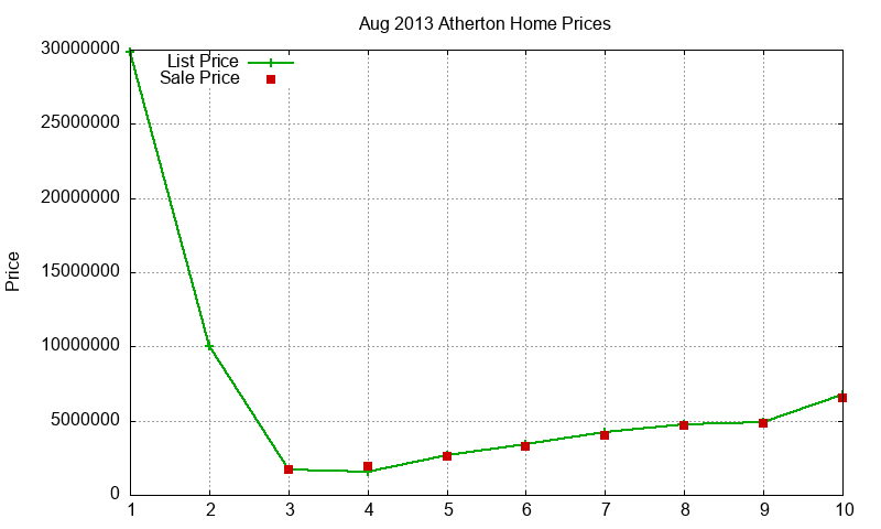 Atherton Homes Just Sold 2013-08 Atherton Homes Just Sold 2013-08