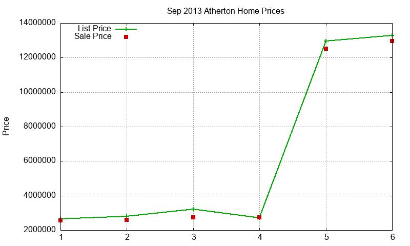 Atherton Homes Just Sold 2013-09 Atherton Homes Just Sold 2013-09