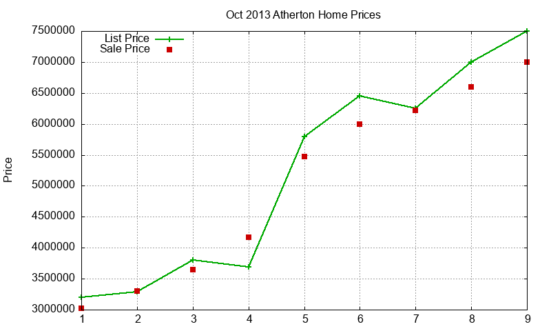 Atherton Homes Just Sold 2013-10 Atherton Homes Just Sold 2013-10