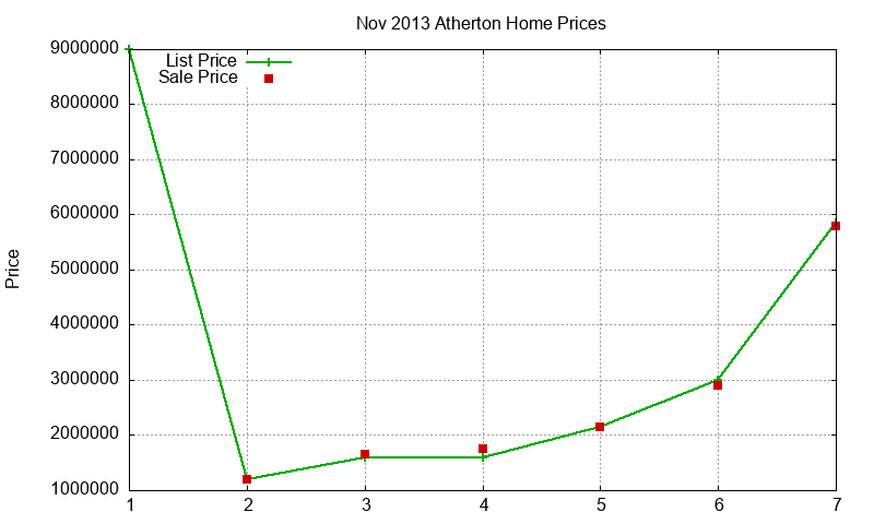 Atherton Homes Just Sold 2013-11 Atherton Homes Just Sold 2013-11