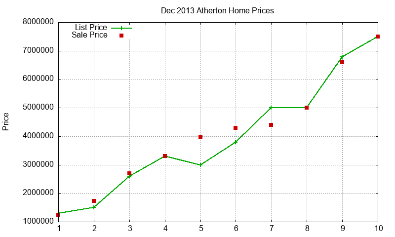 Atherton Homes Just Sold 2013-12 Atherton Homes Just Sold 2013-12