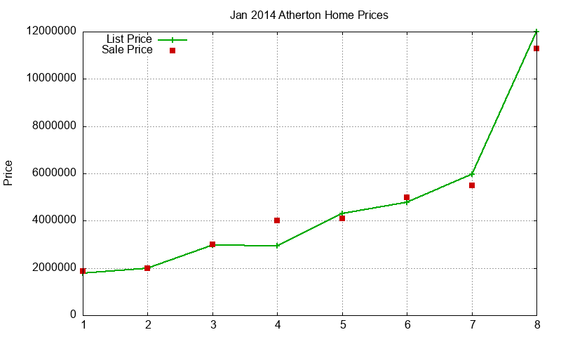 Atherton Homes Just Sold 2014-01 Atherton Homes Just Sold 2014-01