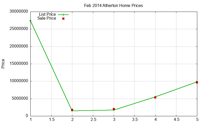 Atherton Homes Just Sold 2014-02 Atherton Homes Just Sold 2014-02