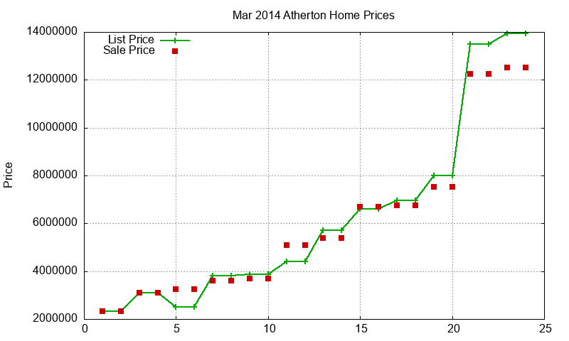 Atherton Homes Just Sold 2014-03 Atherton Homes Just Sold 2014-03