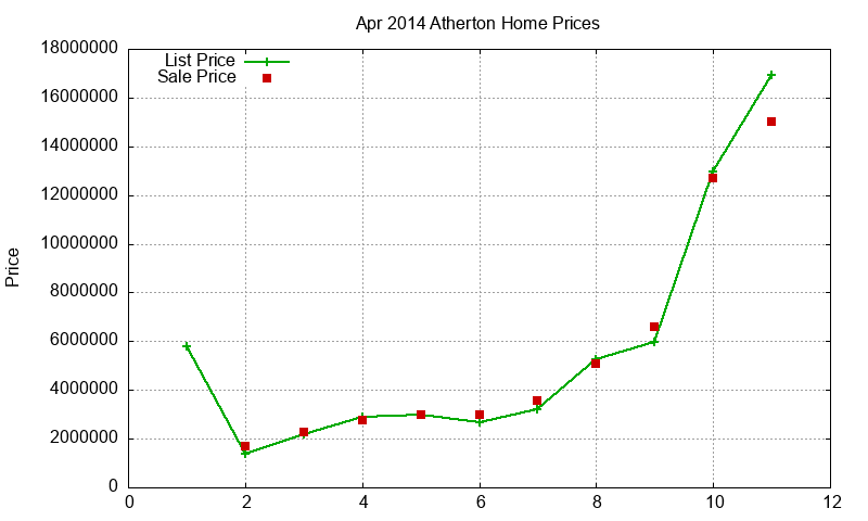 Atherton Homes Just Sold 2014-04 Atherton Homes Just Sold 2014-04