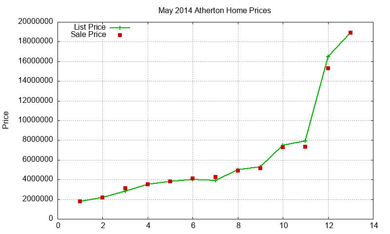Atherton Homes Just Sold 2014-05 Atherton Homes Just Sold 2014-05