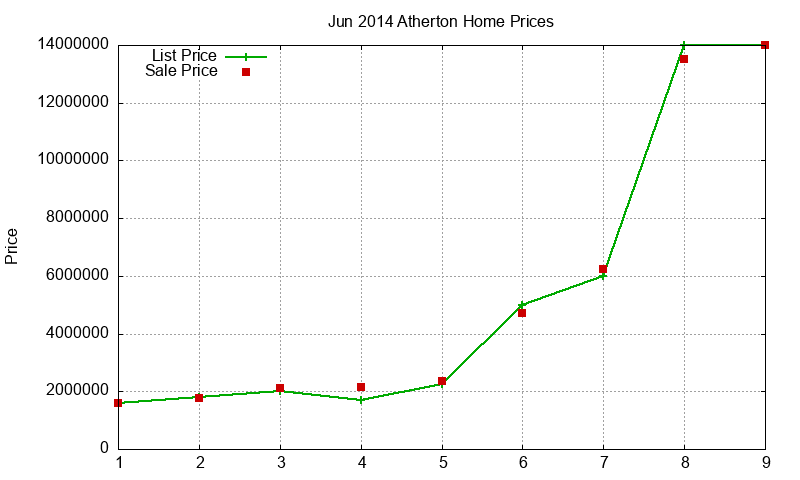 Atherton Homes Just Sold 2014-06 Atherton Homes Just Sold 2014-06