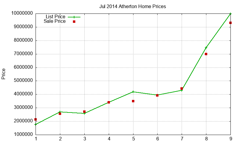 Atherton Homes Just Sold 2014-07 Atherton Homes Just Sold 2014-07