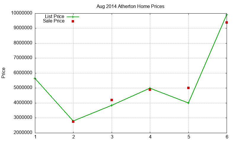Atherton Homes Just Sold 2014-08 Atherton Homes Just Sold 2014-08
