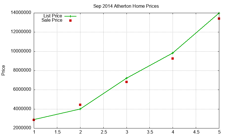 Atherton Homes Just Sold 2014-09 Atherton Homes Just Sold 2014-09