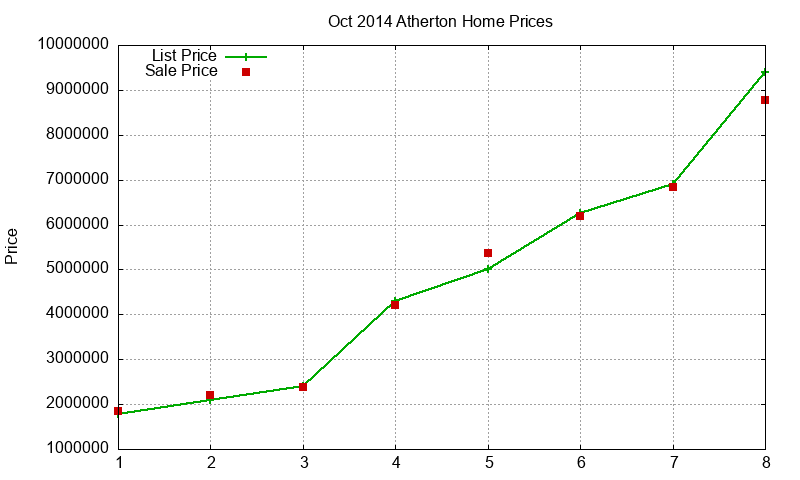 Atherton Homes Just Sold 2014-10 Atherton Homes Just Sold 2014-10