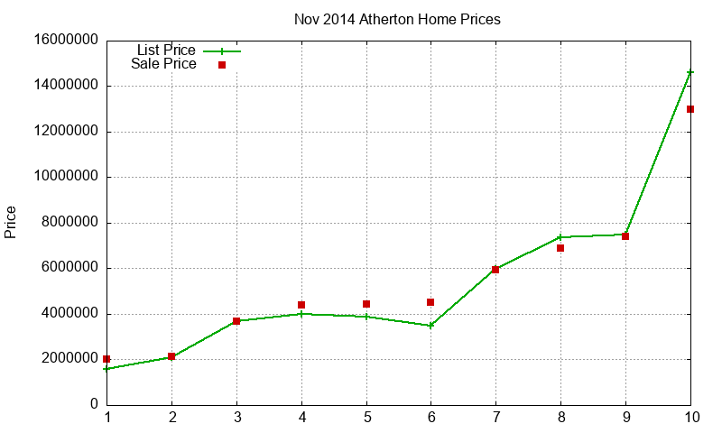 Atherton Homes Just Sold 2014-11 Atherton Homes Just Sold 2014-11