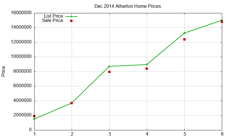 Atherton Homes Just Sold 2014-12 Atherton Homes Just Sold 2014-12