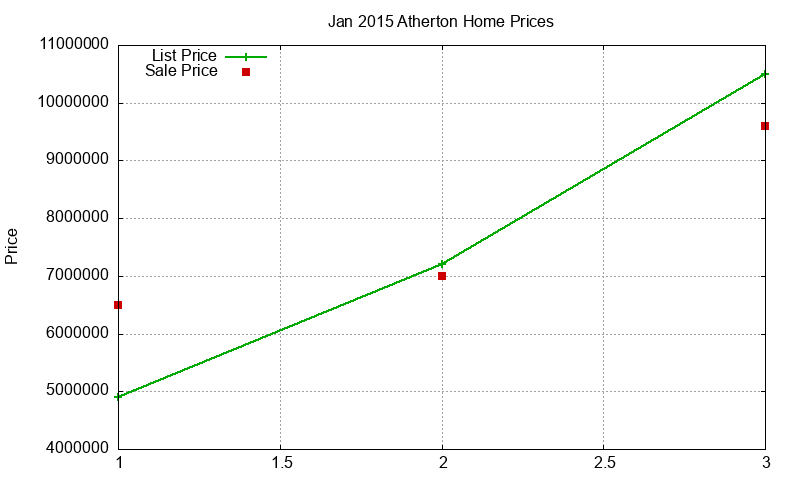 Atherton Homes Just Sold 2015-01 Atherton Homes Just Sold 2015-01