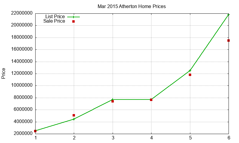 Atherton Homes Just Sold 2015-03 Atherton Homes Just Sold 2015-03