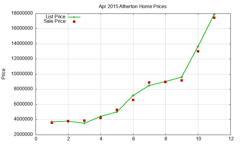 Atherton Homes Just Sold 2015-04 Atherton Homes Just Sold 2015-04