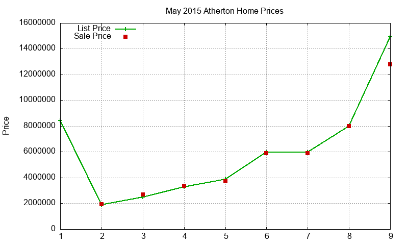 Atherton Homes Just Sold 2015-05 Atherton Homes Just Sold 2015-05