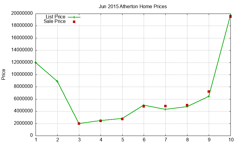 Atherton Homes Just Sold 2015-06 Atherton Homes Just Sold 2015-06