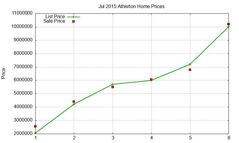 Atherton Homes Just Sold 2015-07 Atherton Homes Just Sold 2015-07