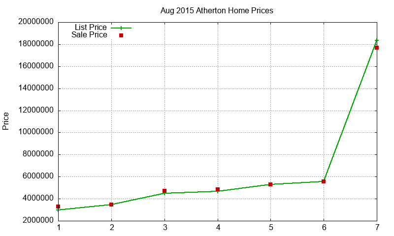 Atherton Homes Just Sold 2015-08 Atherton Homes Just Sold 2015-08