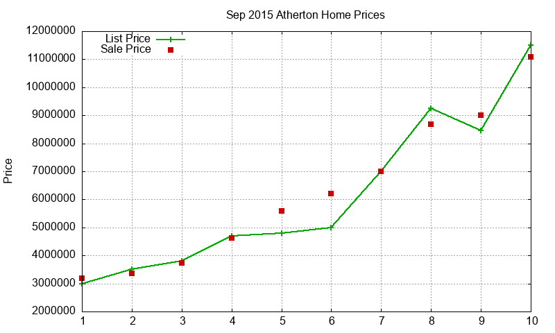 Atherton Homes Just Sold 2015-09 Atherton Homes Just Sold 2015-09