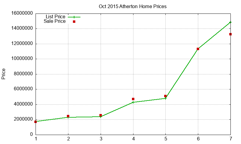 Atherton Homes Just Sold 2015-10 Atherton Homes Just Sold 2015-10