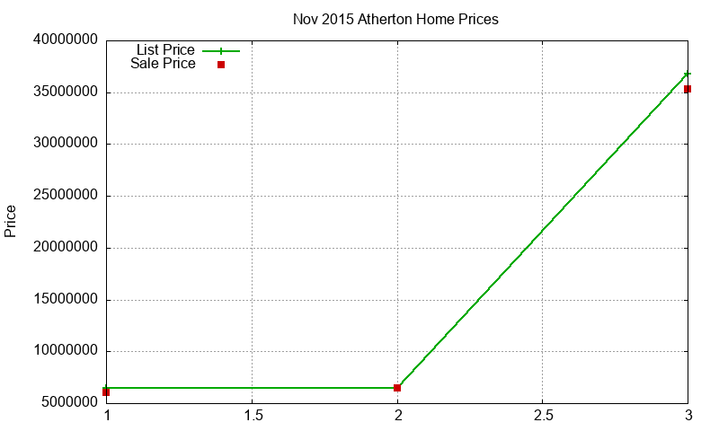 Atherton Homes Just Sold 2015-11 Atherton Homes Just Sold 2015-11