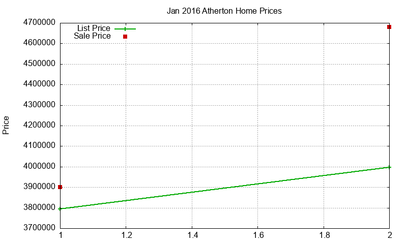 Atherton Homes Just Sold 2016-01 Atherton Homes Just Sold 2016-01