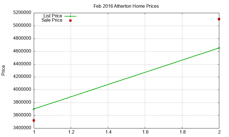 Atherton Homes Just Sold 2016-02 Atherton Homes Just Sold 2016-02