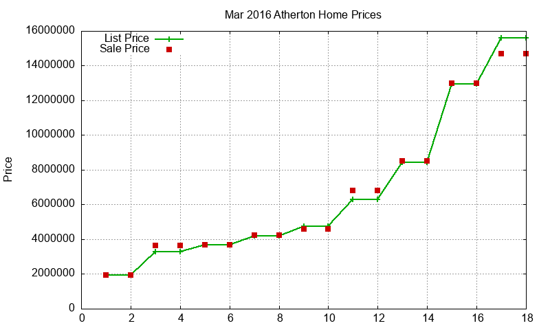 Atherton Homes Just Sold 2016-03 Atherton Homes Just Sold 2016-03