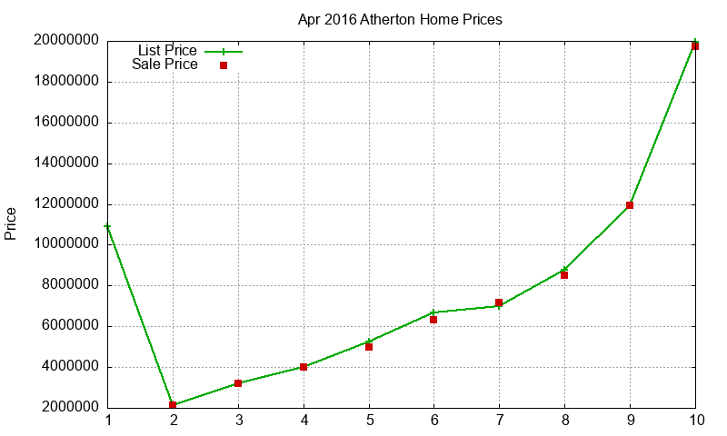 Atherton Homes Just Sold 2016-04 Atherton Homes Just Sold 2016-04