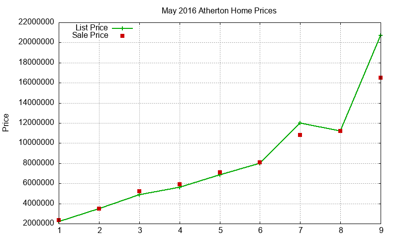 Atherton Homes Just Sold 2016-05 Atherton Homes Just Sold 2016-05
