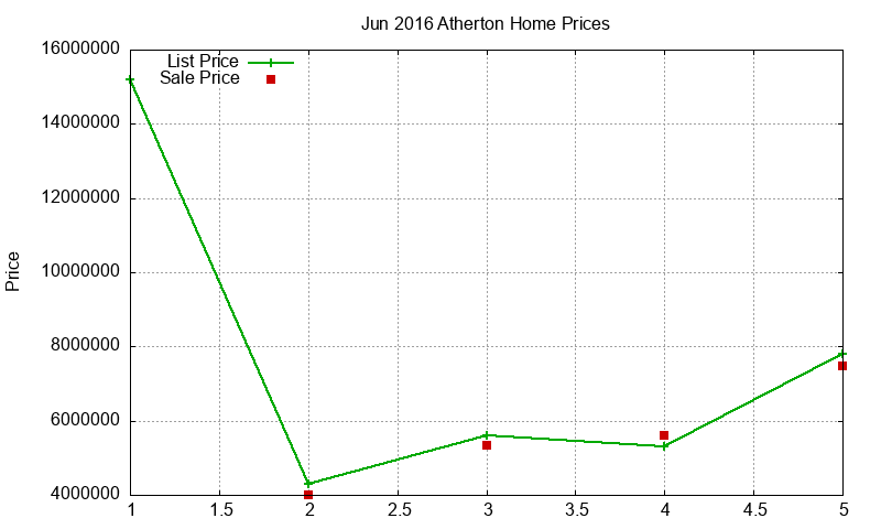 Atherton Homes Just Sold 2016-06 Atherton Homes Just Sold 2016-06