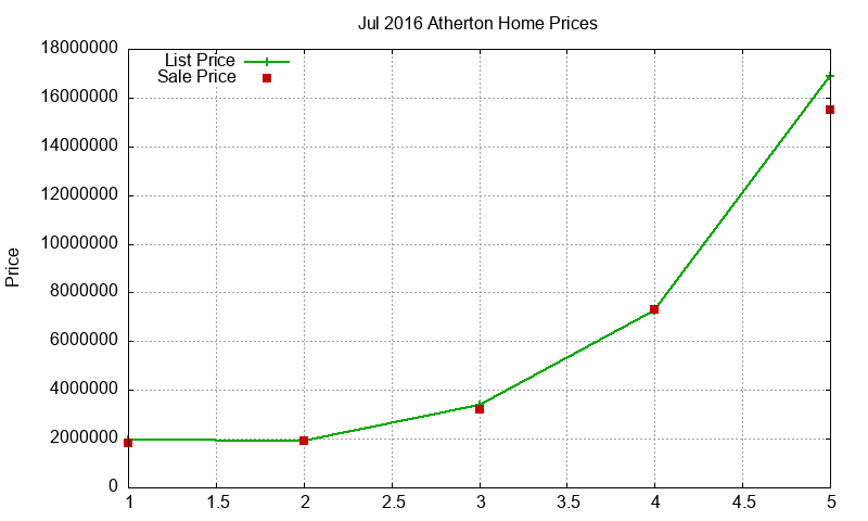 Atherton Homes Just Sold 2016-07 Atherton Homes Just Sold 2016-07