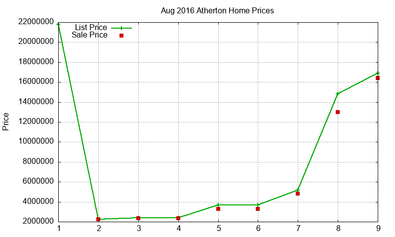 Atherton Homes Just Sold 2016-08 Atherton Homes Just Sold 2016-08