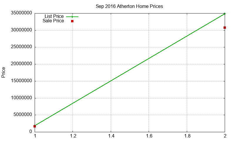 Atherton Homes Just Sold 2016-09 Atherton Homes Just Sold 2016-09