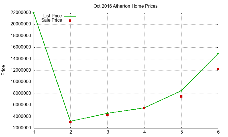 Atherton Homes Just Sold 2016-10 Atherton Homes Just Sold 2016-10