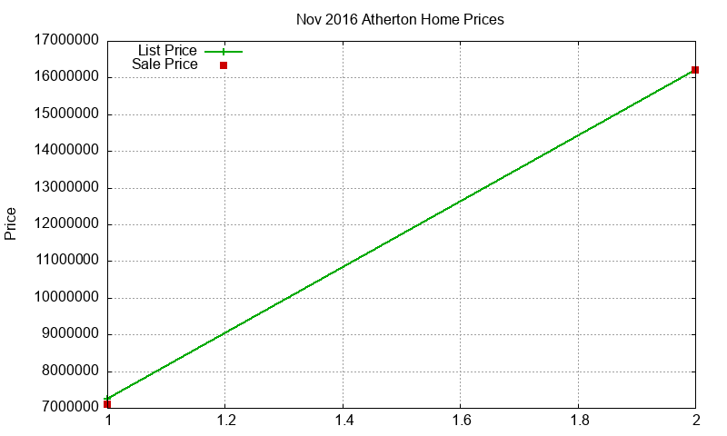 Atherton Homes Just Sold 2016-11 Atherton Homes Just Sold 2016-11